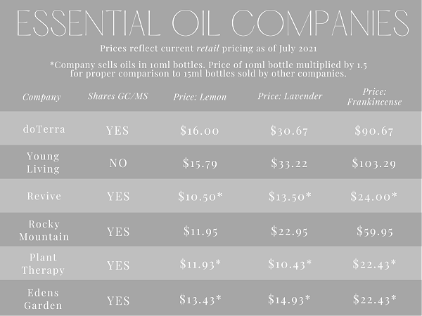 Comparison Chart of Popular Essential Oil Companies