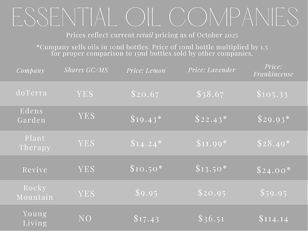Essential Oil Price Comparison Chart